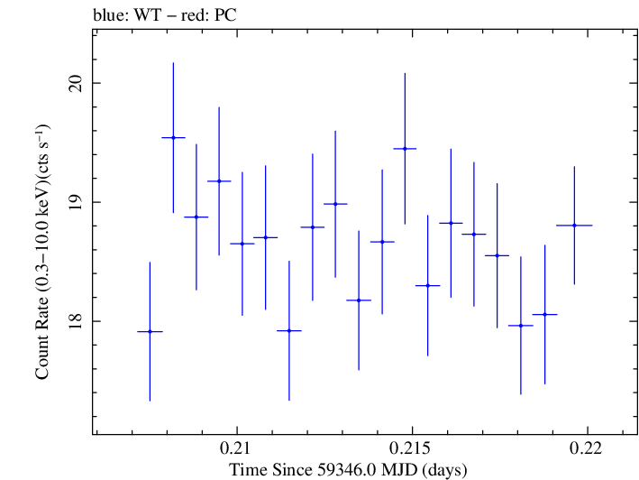 Swift light curve for Observation ID 00095989024