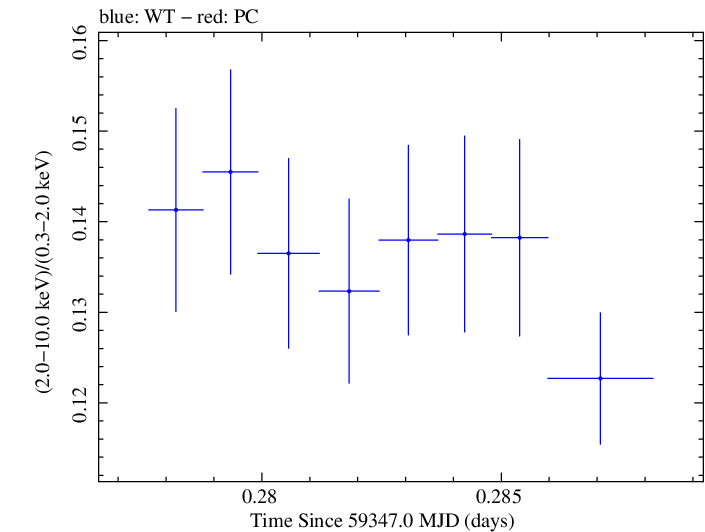 Swift hardness ratio for Observation ID 00095989025