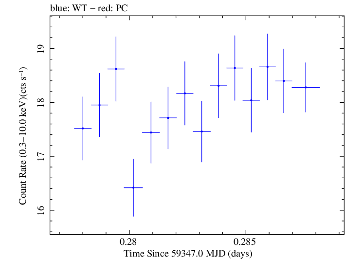 Swift light curve for Observation ID 00095989025