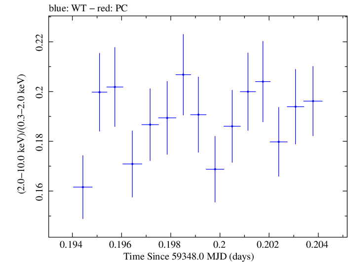 Swift hardness ratio for Observation ID 00095989026