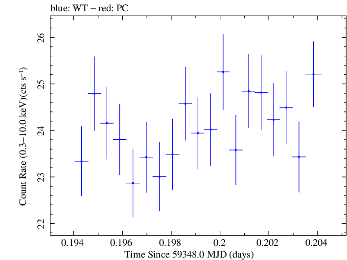Swift light curve for Observation ID 00095989026