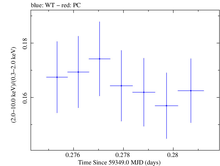 Swift hardness ratio for Observation ID 00095989027