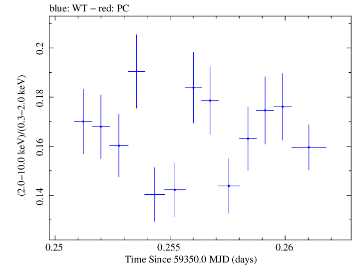 Swift hardness ratio for Observation ID 00095989028