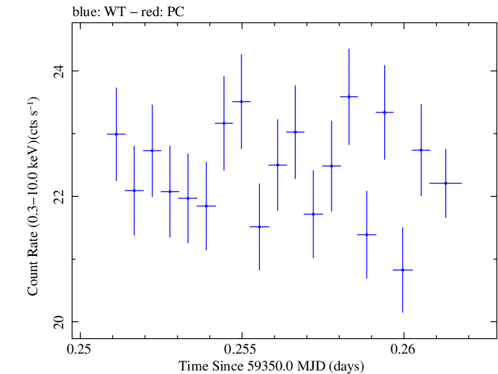 Swift light curve for Observation ID 00095989028