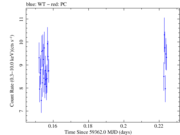Swift light curve for Observation ID 00095989029