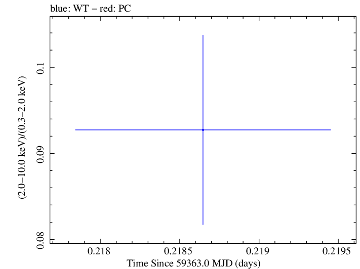 Swift hardness ratio for Observation ID 00095989030