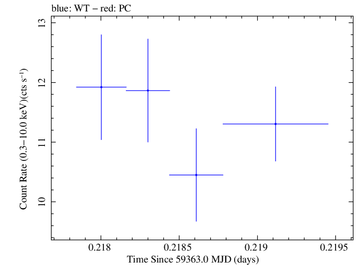 Swift light curve for Observation ID 00095989030
