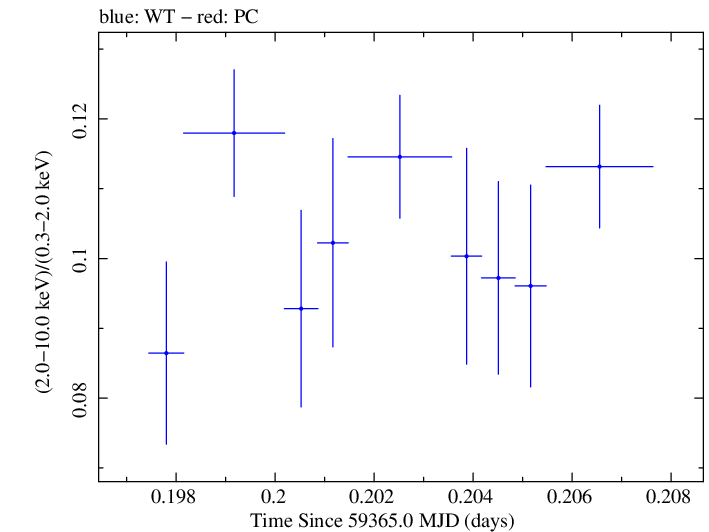 Swift hardness ratio for Observation ID 00095989032