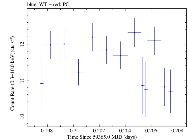 Swift light curve for Observation ID 00095989032