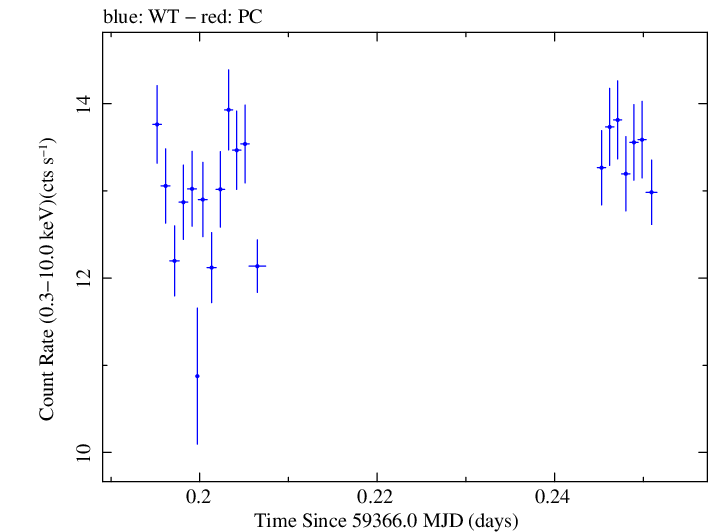 Swift light curve for Observation ID 00095989033