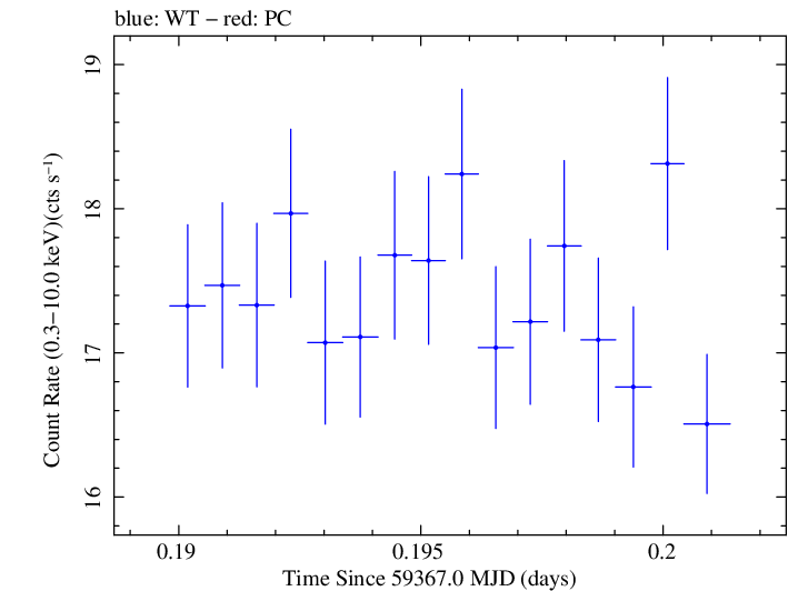 Swift light curve for Observation ID 00095989034