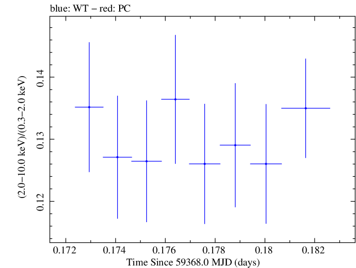 Swift hardness ratio for Observation ID 00095989035