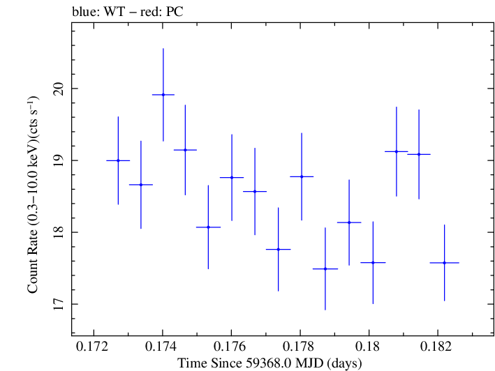 Swift light curve for Observation ID 00095989035