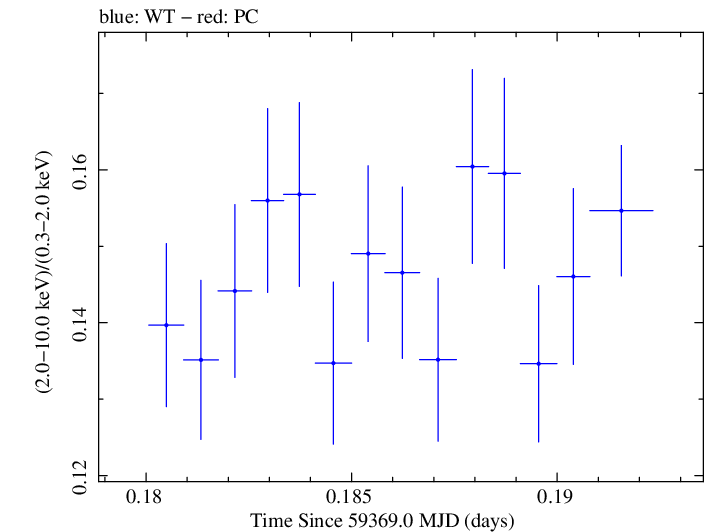Swift hardness ratio for Observation ID 00095989036