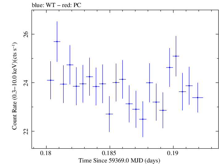 Swift light curve for Observation ID 00095989036