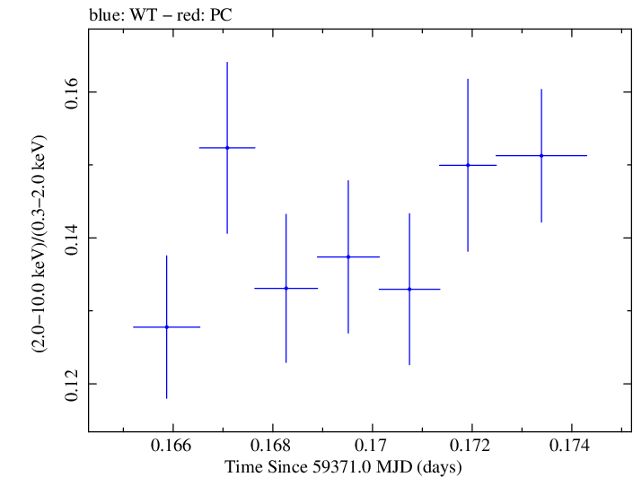 Swift hardness ratio for Observation ID 00095989038