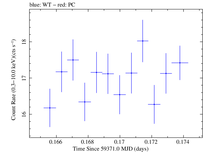 Swift light curve for Observation ID 00095989038