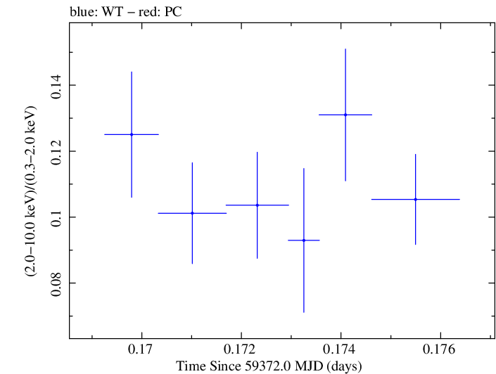 Swift hardness ratio for Observation ID 00095989039