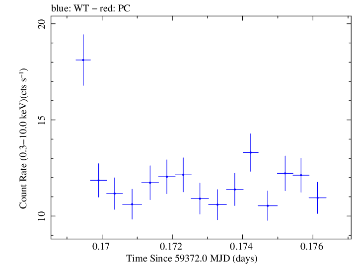Swift light curve for Observation ID 00095989039