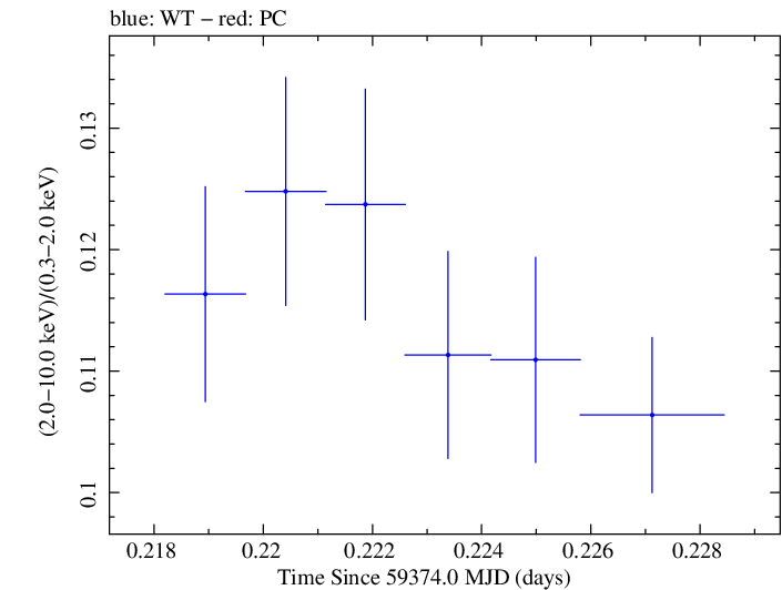 Swift hardness ratio for Observation ID 00095989041