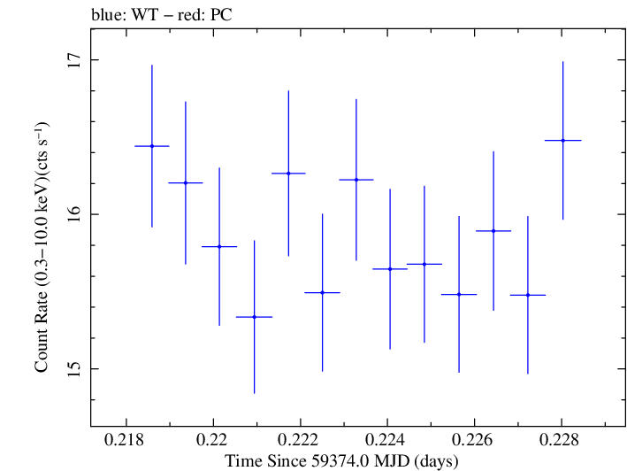 Swift light curve for Observation ID 00095989041