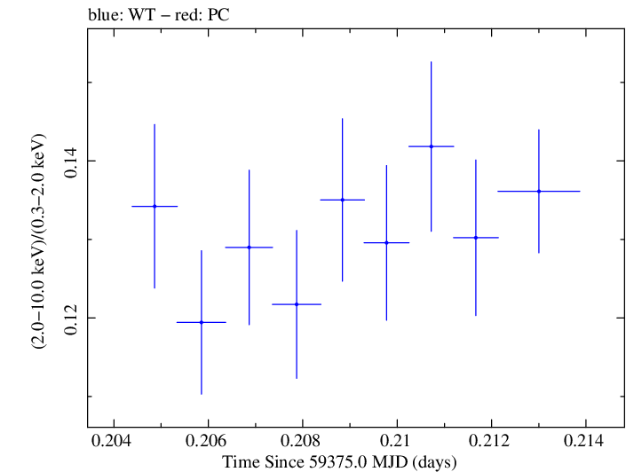 Swift hardness ratio for Observation ID 00095989042