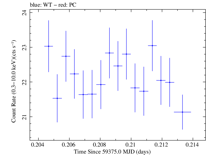 Swift light curve for Observation ID 00095989042