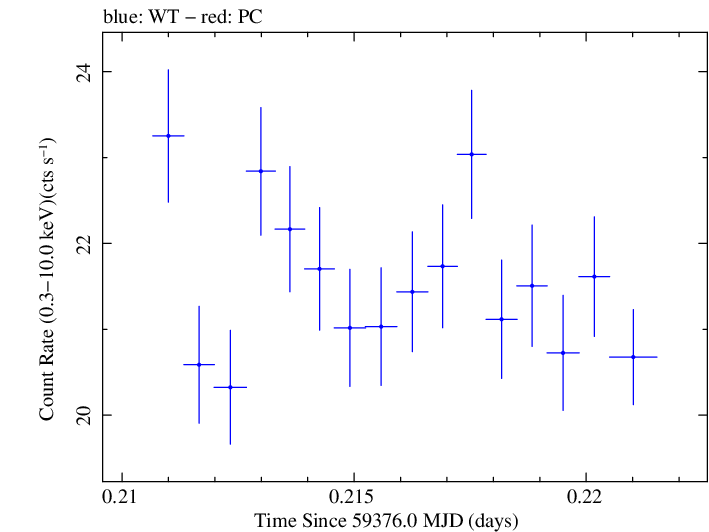 Swift light curve for Observation ID 00095989043