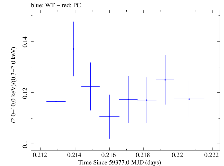 Swift hardness ratio for Observation ID 00095989044