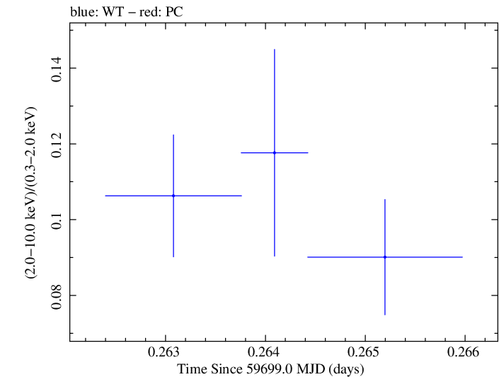 Swift hardness ratio for Observation ID 00096557001