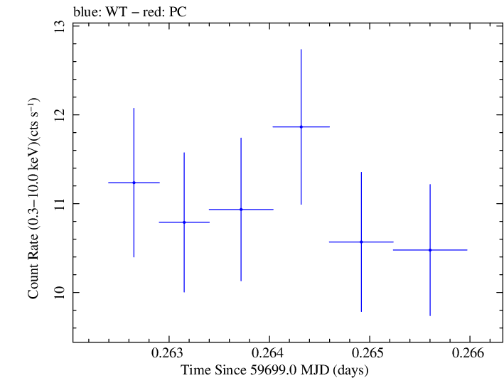 Swift light curve for Observation ID 00096557001
