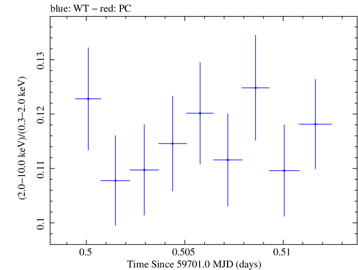 Swift hardness ratio for Observation ID 00096557003