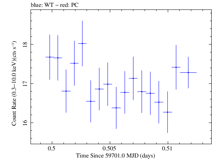 Swift light curve for Observation ID 00096557003