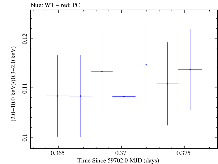 Swift hardness ratio for Observation ID 00096557004
