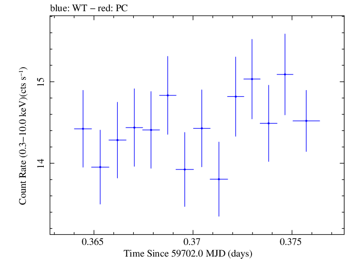Swift light curve for Observation ID 00096557004