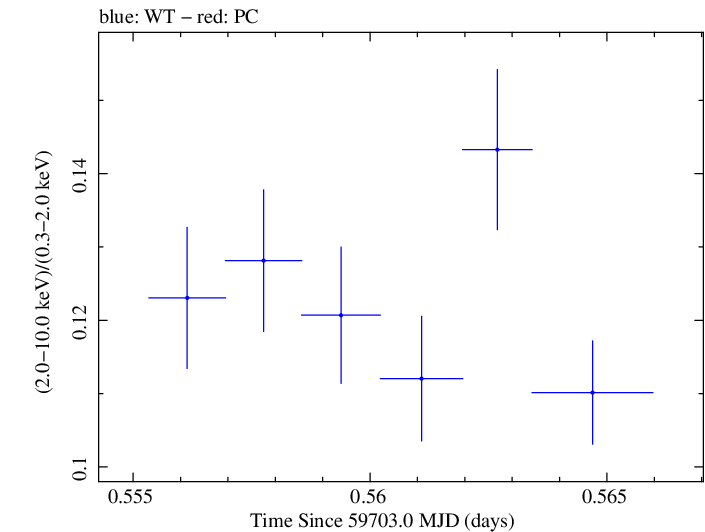 Swift hardness ratio for Observation ID 00096557005