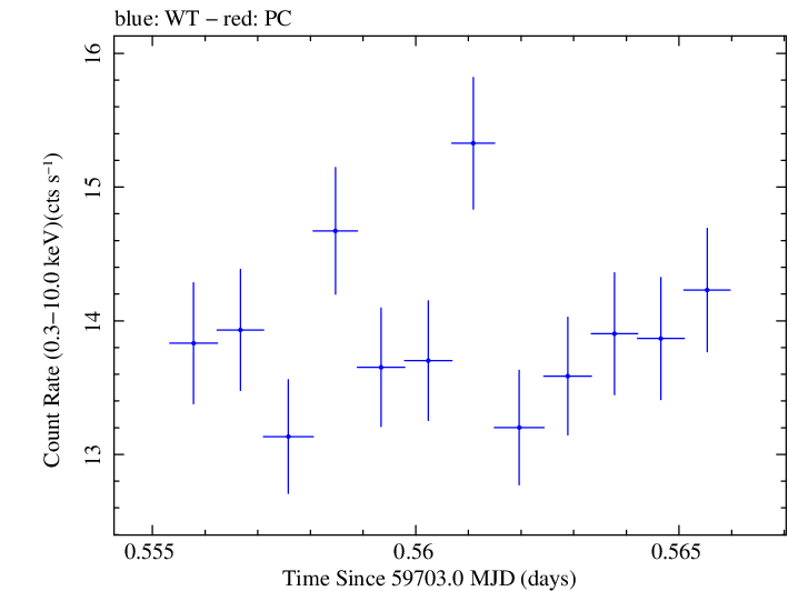 Swift light curve for Observation ID 00096557005
