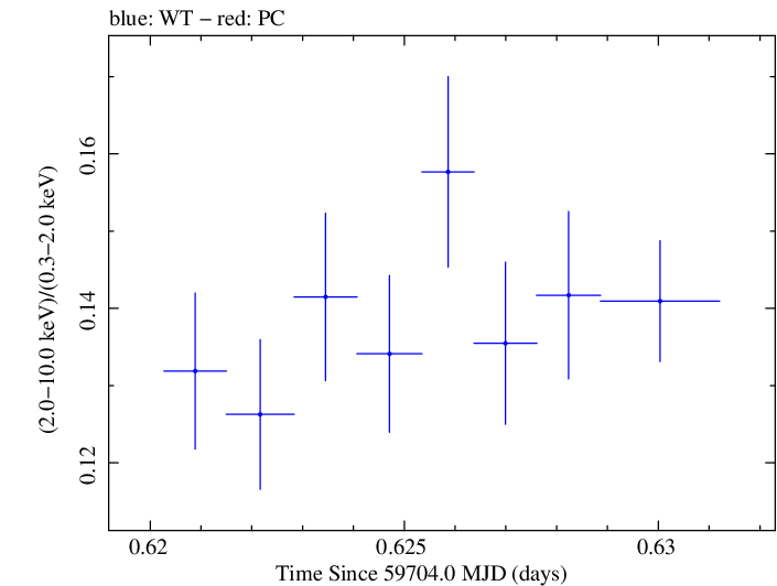 Swift hardness ratio for Observation ID 00096557006