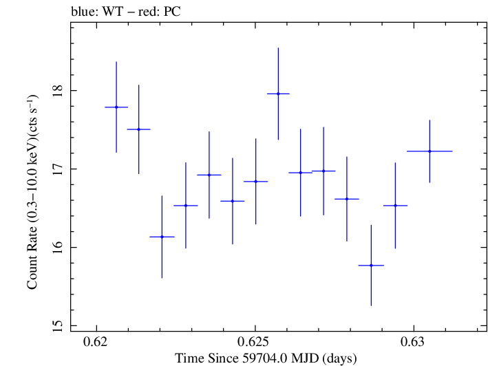 Swift light curve for Observation ID 00096557006