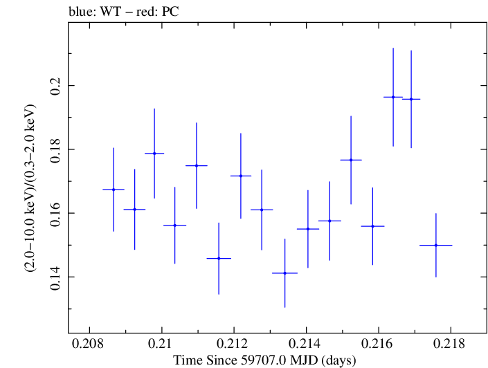 Swift hardness ratio for Observation ID 00096557008