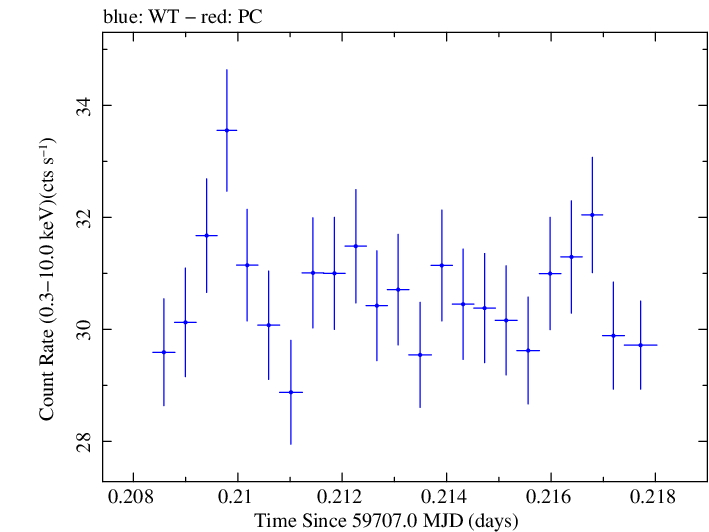 Swift light curve for Observation ID 00096557008