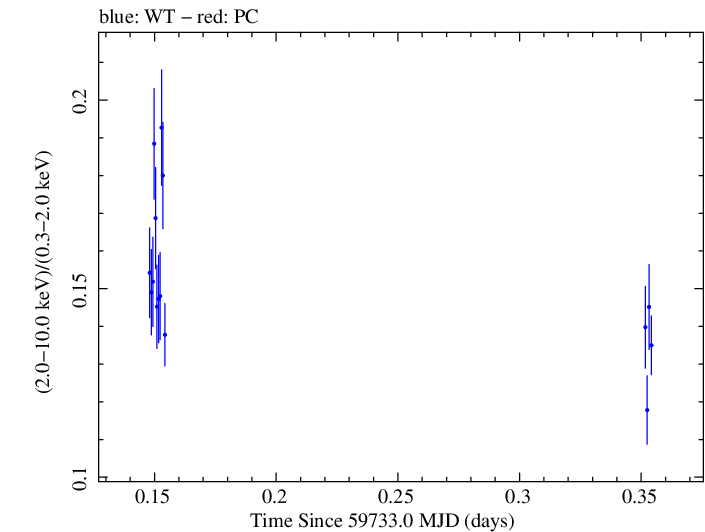 Swift hardness ratio for Observation ID 00096557009