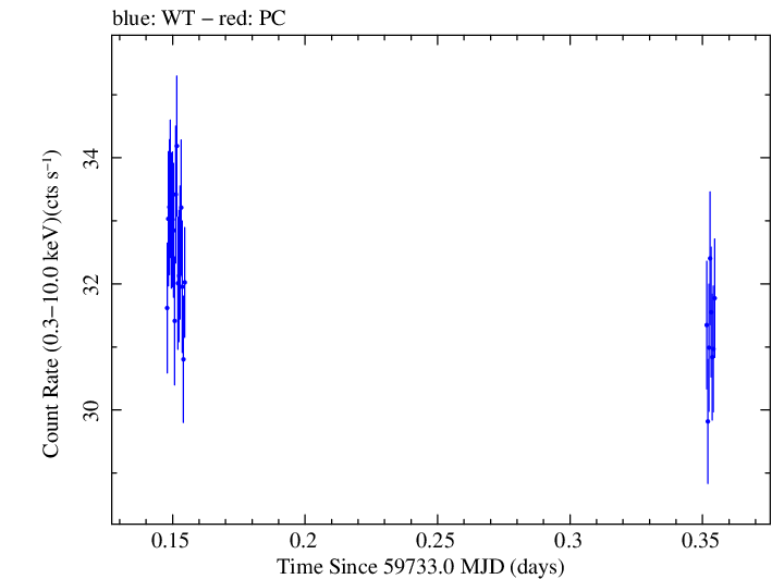 Swift light curve for Observation ID 00096557009