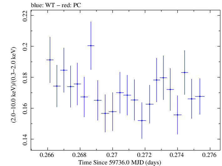 Swift hardness ratio for Observation ID 00096557010
