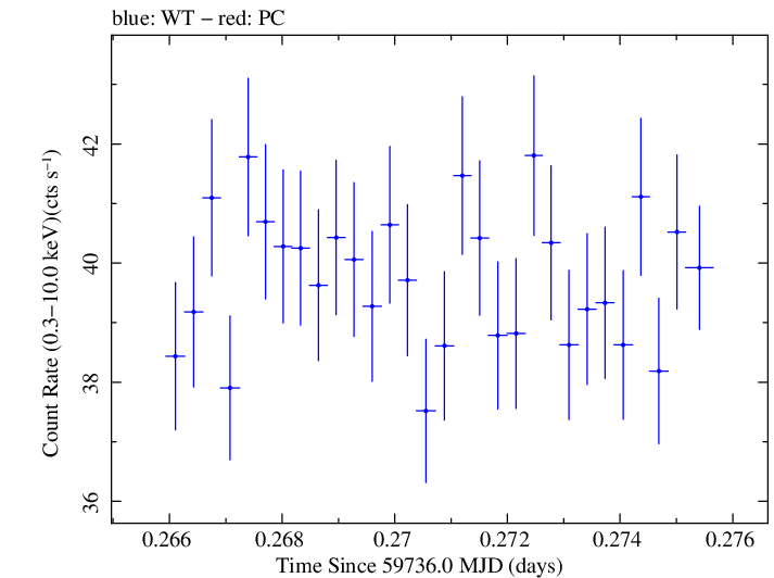 Swift light curve for Observation ID 00096557010