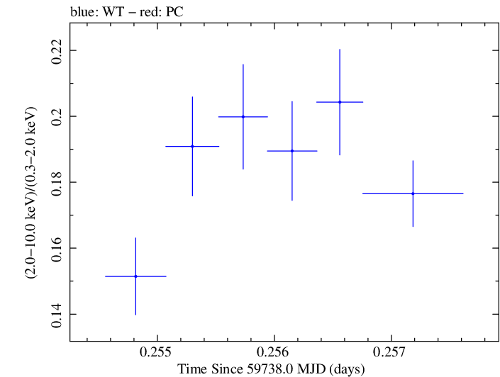 Swift hardness ratio for Observation ID 00096557011