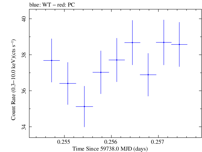 Swift light curve for Observation ID 00096557011