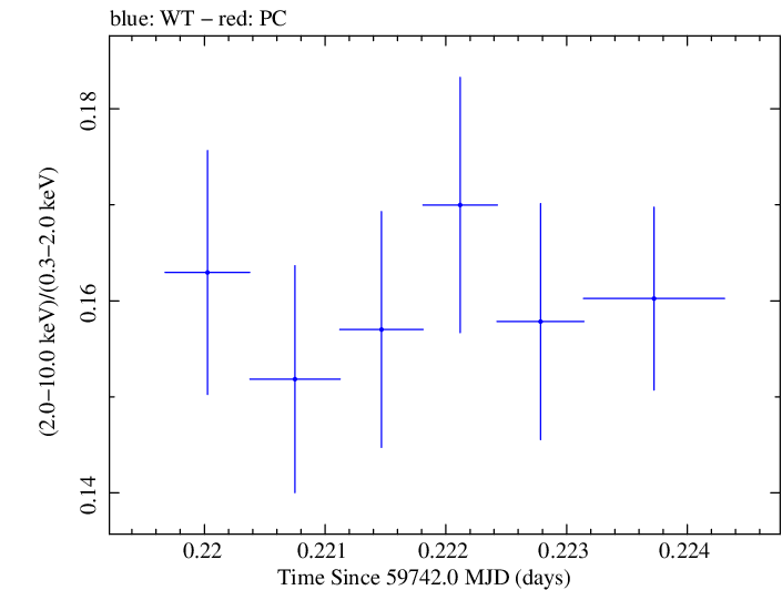 Swift hardness ratio for Observation ID 00096557012