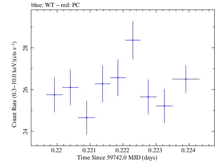 Swift light curve for Observation ID 00096557012