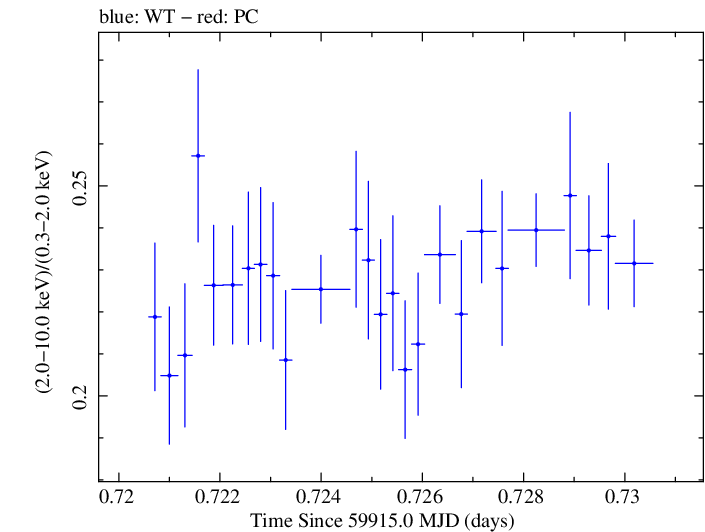 Swift hardness ratio for Observation ID 00096557013